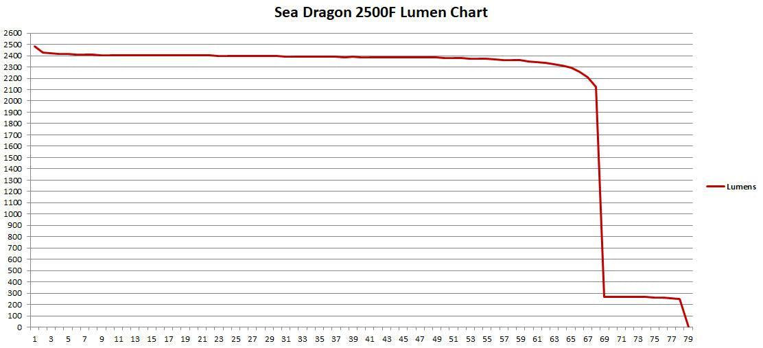 Open Box SeaLife SL989 Underwater Photo/Video Sea Dragon Duo 5000 Video Light Set with 2 2500 Lights, 2 Grips, Dual Tray & SL944 Duo Case-