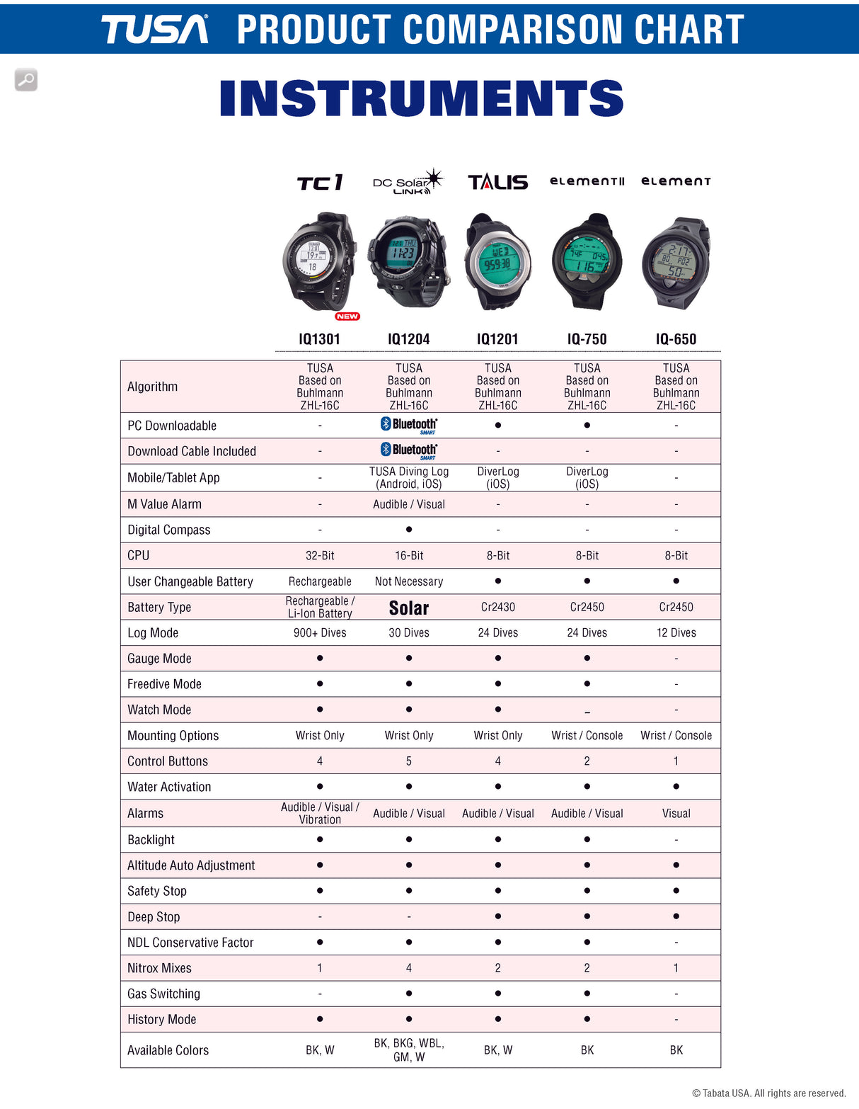 Open Box Tusa TC1 Wrist Computer