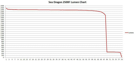 Open Box SeaLife SL989 Underwater Photo/Video Sea Dragon Duo 5000 Video Light Set with 2 2500 Lights, 2 Grips, Dual Tray & SL944 Duo Case-